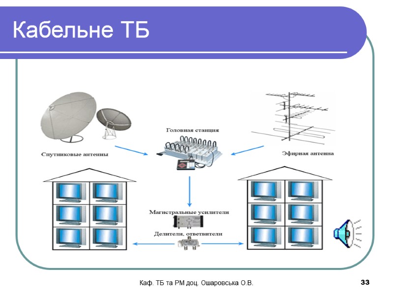 Каф. ТБ та РМ доц. Ошаровська О.В.   33 Кабельне ТБ